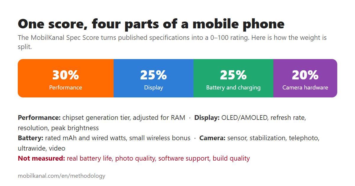 Mobile phone Spec Score breakdown at mobilkanal.com