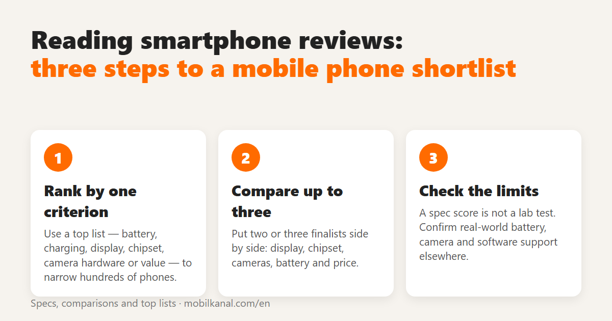 How to Read Smartphone Reviews: Specs, Scores, Compare